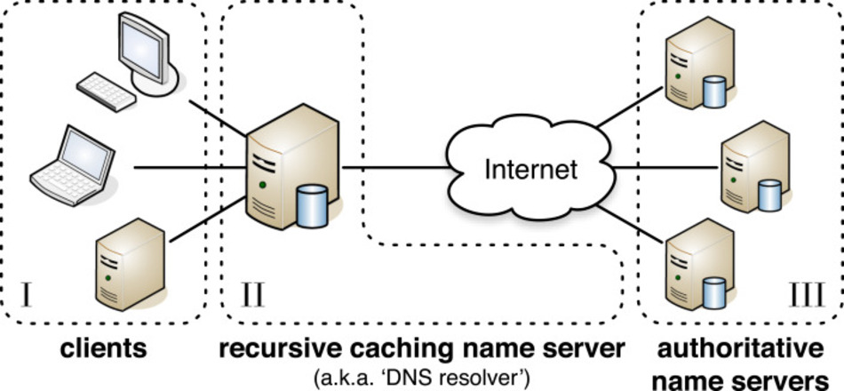 authoritative-name-server