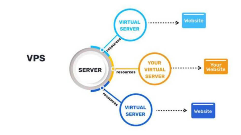 cach-thuc-hoat-dong-cua-vps