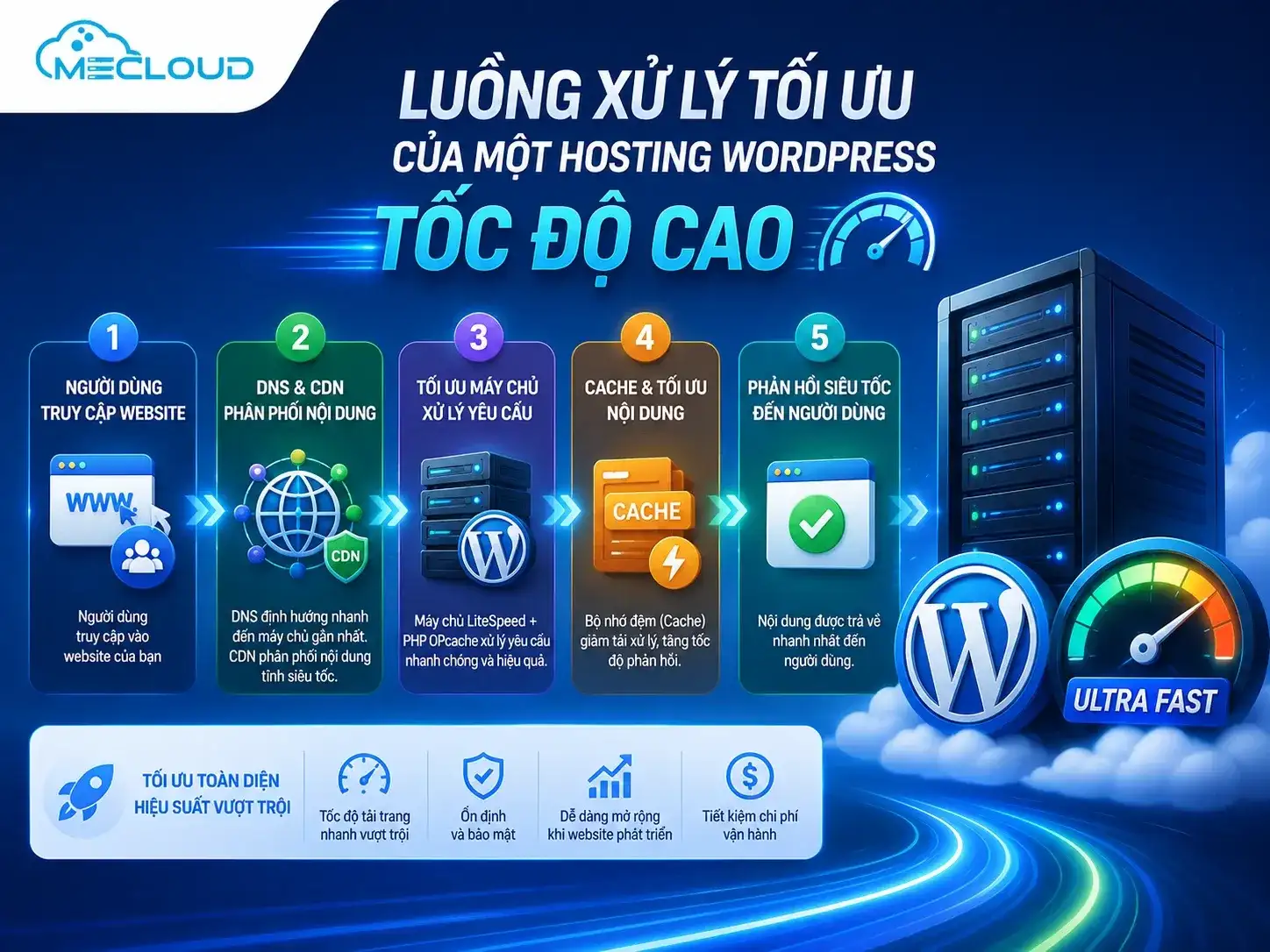 luong-xu-ly-toi-uu-cua-mot-hosting-wordpress-toc-do-cao