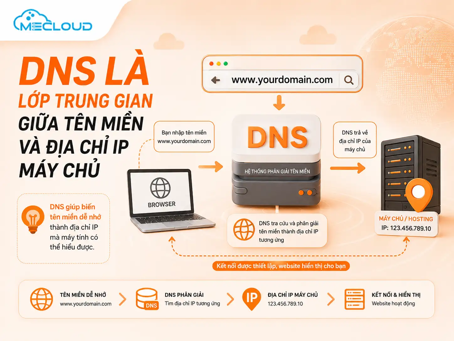 dns-la-loi-trung-gian-giua-ten-mien-va-dia-chi-ip-may-chu