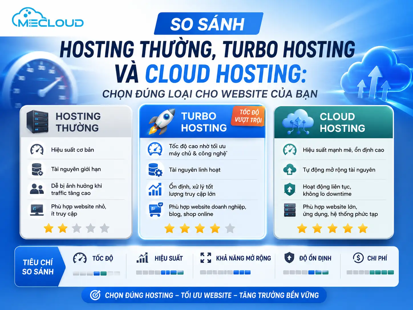 so-sanh-hosting-thuong-turbo-hosting-va-cloud-hosting-chon-dung-loai-cho-website-cua-ban