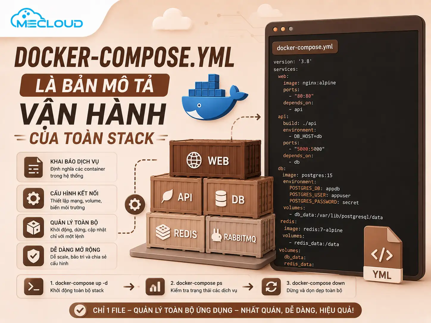 docker-compose-yml-la-mo-ta-van-hanh-cua-toan-stack
