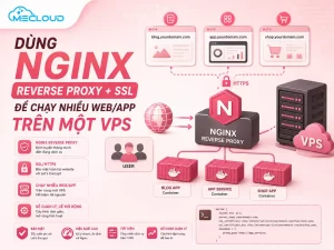 Dùng Nginx reverse proxy + SSL để chạy nhiều web/app trên một VPS