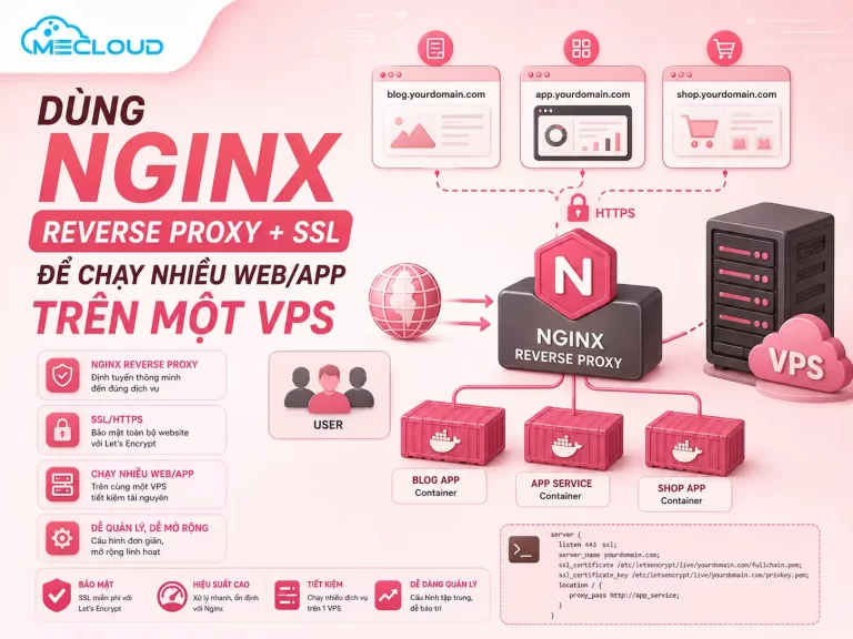 dung-nginx-reverse-proxy-ssl-de-chay-nhieu-web-app-tren-mot-vps